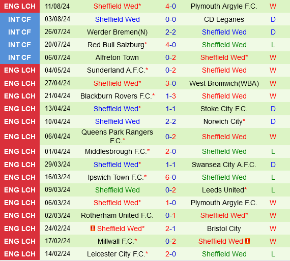 Hull vs Sheffield Wednesday