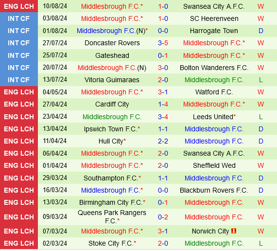 Leeds vs Middlesbrough