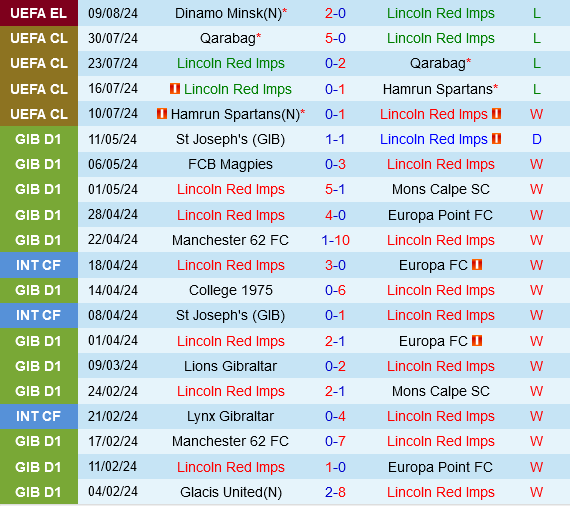 Lincoln Red Imps vs Dinamo Minsk