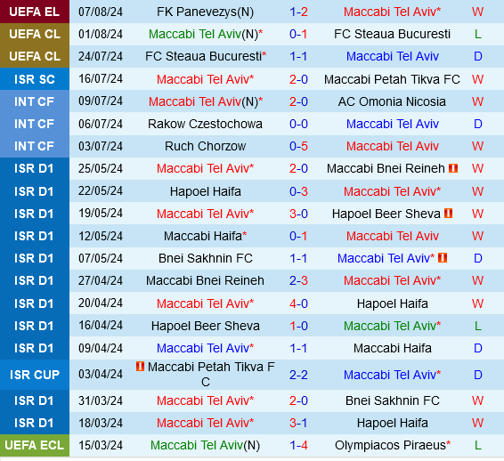 Maccabi Tel Aviv vs Panevezys