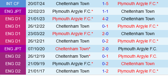 Plymouth vs Cheltenham Plymouth vs Cheltenham