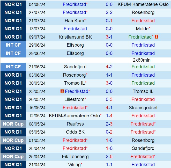 Nhận định Fredrikstad vs Haugesund 0h00 ngày 158 (VĐQG Na Uy 2024) 2
