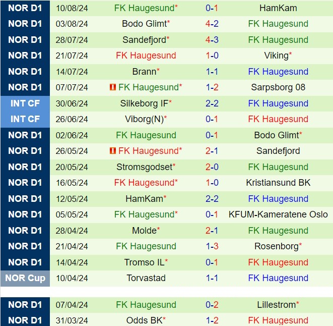 Nhận định Fredrikstad vs Haugesund 0h00 ngày 158 (VĐQG Na Uy 2024) 3