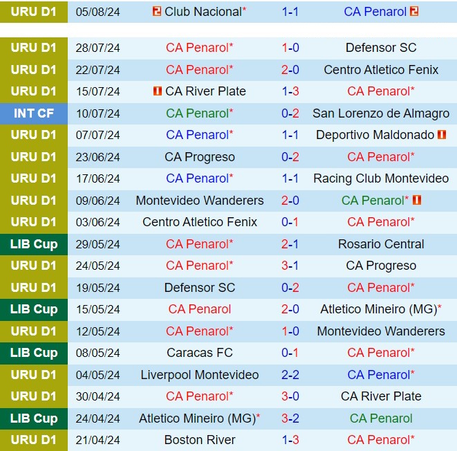 Nhận định Penarol vs The Strongest 5h00 ngày 158 (Copa Libertadores 2024) 2