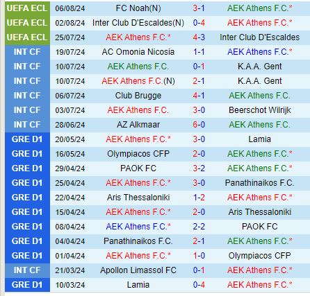 Nhận định AEK Athens vs FC Noah 0h30 ngày 168 (Conference League) 2