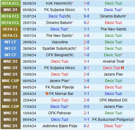Nhận định Decic Tuzi vs HJK Helsinki 2h00 ngày 168 (Conference League 202425) 2
