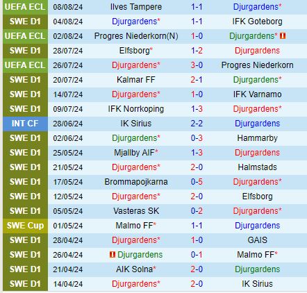 Nhận định Djurgarden vs Ilves 0h00 ngày 168 (Conference League) 2