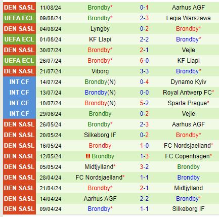 Nhận định Legia Warszawa vs Brondby 23h00 ngày 158 (Conference League) 3