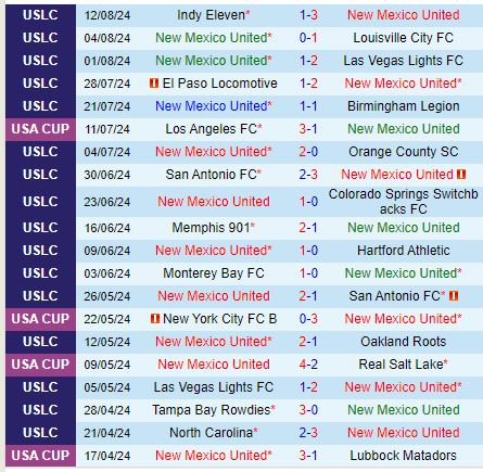 Nhận định New Mexico vs Tulsa 8h00 ngày 158 (Hạng Nhất Mỹ) 2