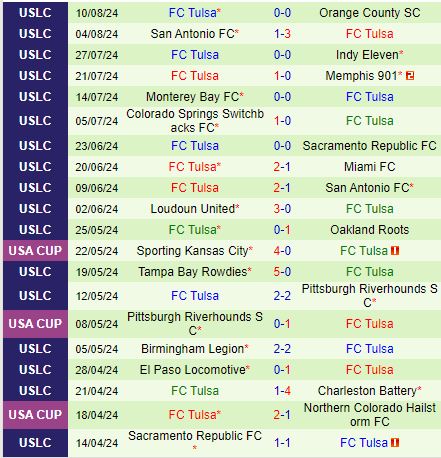 Nhận định New Mexico vs Tulsa 8h00 ngày 158 (Hạng Nhất Mỹ) 3