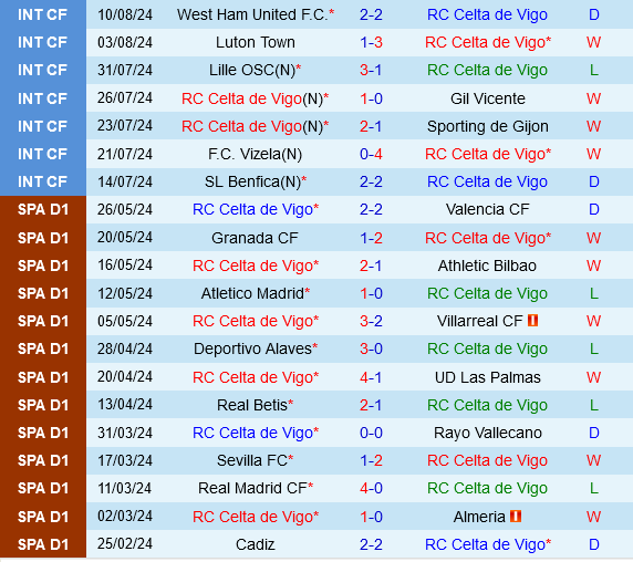 Celta Vigo vs Alaves