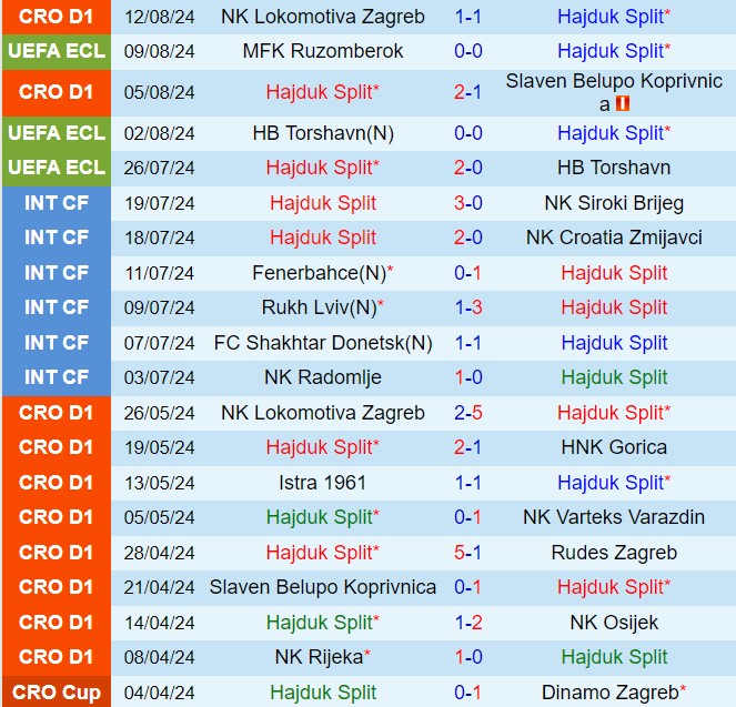 Nhận định Hajduk Split vs Ruzomberok 2h00 ngày 168 (Conference League 202425) 2