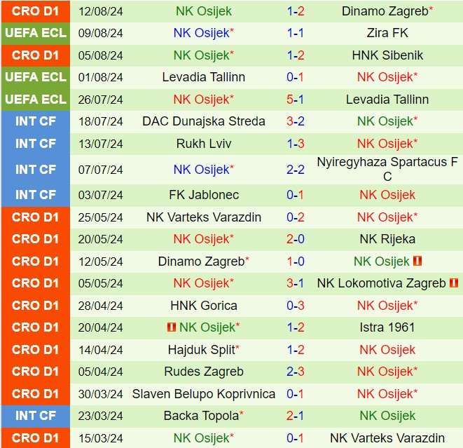 Nhận định Zira vs Osijek 23h30 ngày 158 (Conference League 202425) 3
