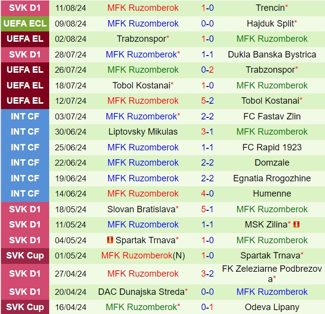 Nhận định Hajduk Split vs Ruzomberok 2h00 ngày 168 (Conference League 202425) 3