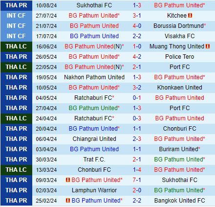 Nhận định BG Pathum vs Rayong 19h00 ngày 168 (VĐQG Thái Lan 202425) 2