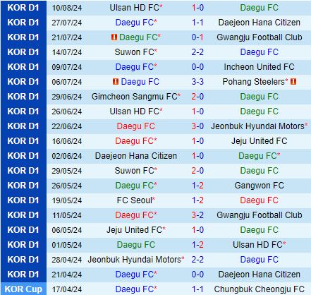 Nhận định Daegu vs Gimcheon Sangmu 17h30 ngày 168 (VĐQG Hàn Quốc 2024) 2