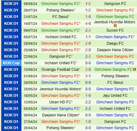 Nhận định Daegu vs Gimcheon Sangmu 17h30 ngày 168 (VĐQG Hàn Quốc 2024) 3