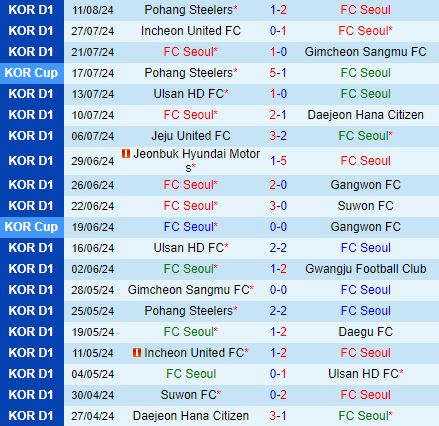 Nhận định FC Seoul vs Jeju United 17h30 ngày 168 (VĐQG Hàn Quốc 2024) 2