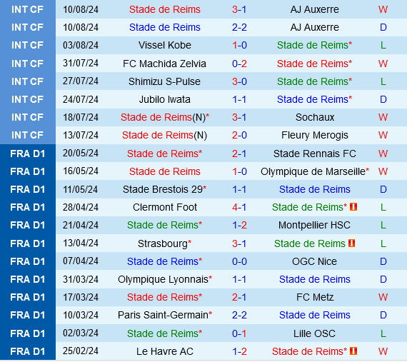 Reims vs Lille Reims vs Lille