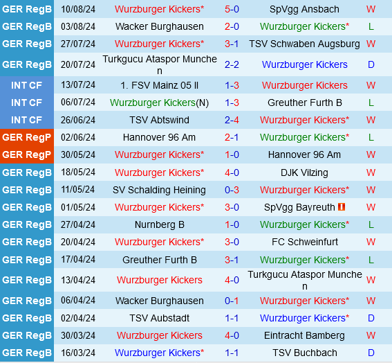 Wurzburger vs Hoffenheim