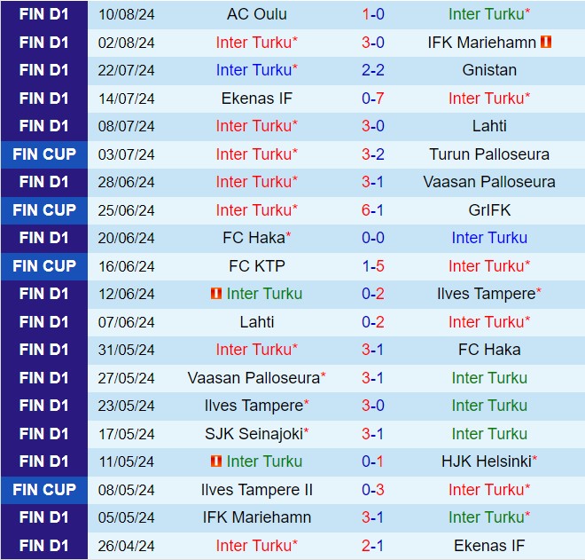 Nhận định Inter Turku vs SJK 22h15 ngày 168 (VĐQG Phần Lan 2024) 2