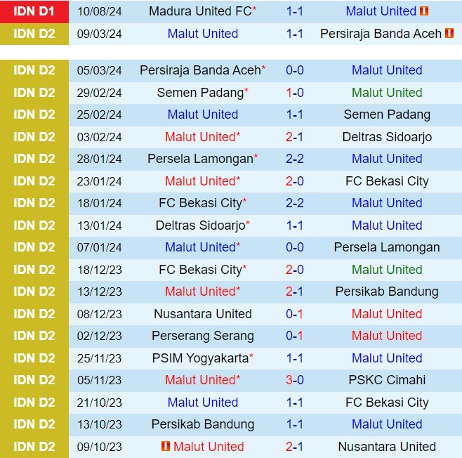Nhận định Malut vs Persebaya Surabaya 15h30 ngày 168 (VĐQG Indonesia 202425) 1