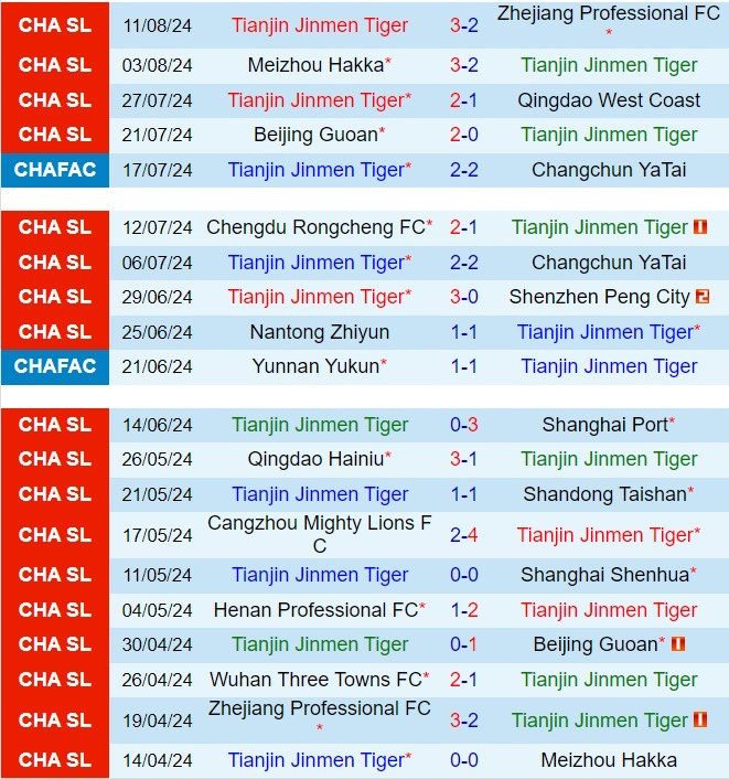 Nhận định Tianjin Jinmen Tiger vs Wuhan Three Towns 18h35 ngày 168 (VĐQG Trung Quốc 2024) 2