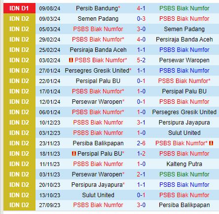 Nhận định PSBS Biak Numfor vs PSM Makassar 15h30 ngày 168 (VĐQG Indonesia) 1