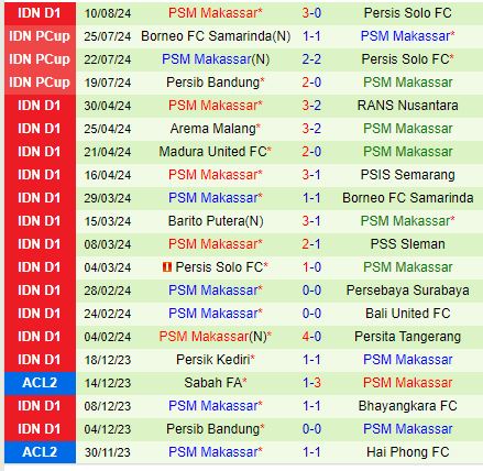 Nhận định PSBS Biak Numfor vs PSM Makassar 15h30 ngày 168 (VĐQG Indonesia) 2