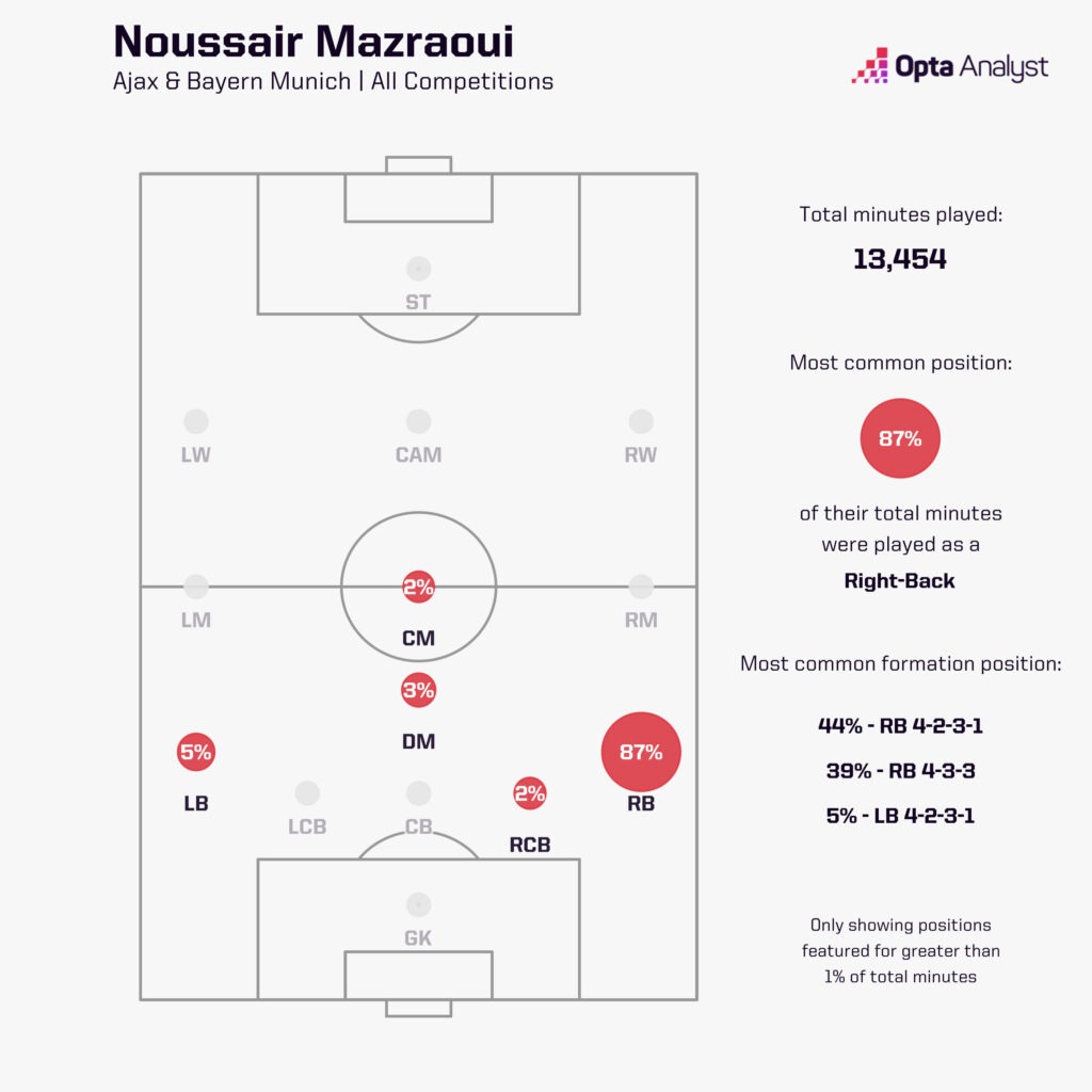 Tân binh Noussair Mazraoui sẽ mang lại cho Man Utd những gì 7