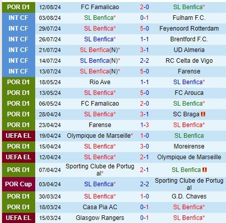 Nhận định Benfica vs Casa Pia 2h30 ngày 188 (VĐQG Bồ Đào Nha) 2