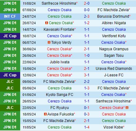 Nhận định Cerezo Osaka vs Kyoto Sanga 17h00 ngày 178 (VĐQG Nhật Bản 2024) 2