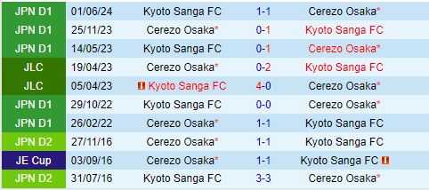 Nhận định Cerezo Osaka vs Kyoto Sanga 17h00 ngày 178 (VĐQG Nhật Bản 2024) 1