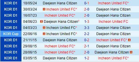 Nhận định Daejeon Citizen vs Incheon 17h30 ngày 178 (VĐQG Hàn Quốc 2024) 1