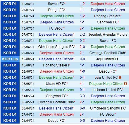 Nhận định Daejeon Citizen vs Incheon 17h30 ngày 178 (VĐQG Hàn Quốc 2024) 2