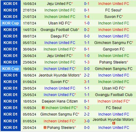 Nhận định Daejeon Citizen vs Incheon 17h30 ngày 178 (VĐQG Hàn Quốc 2024) 3