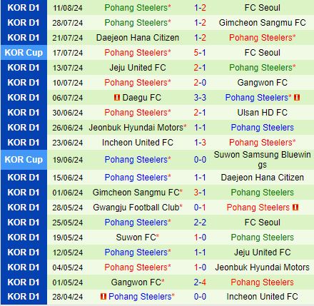 Nhận định Jeonbuk vs Pohang Steelers 17h00 ngày 178 (VĐQG Hàn Quốc 2024) 3