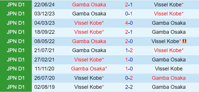 Nhận định Vissel Kobe vs Gamba Osaka 17h00 ngày 178 (VĐQG Nhật Bản 2024) 1