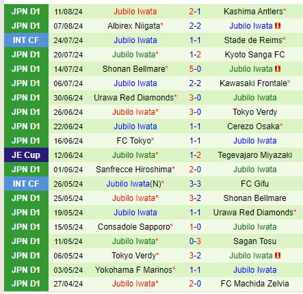Nhận định Machida Zelvia vs Jubilo Iwata 16h00 ngày 178 (VĐQG Nhật Bản) 3