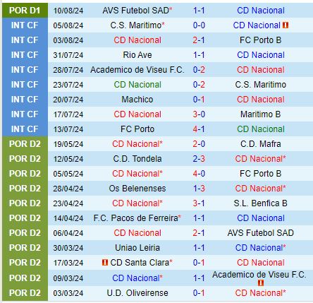 Nhận định Nacional vs Sporting Lisbon 0h00 ngày 188 (VĐQG Bồ Đào Nha) 2