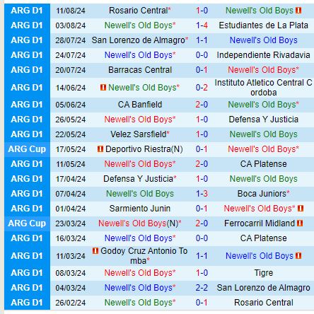 Nhận định Newells Old Boys vs Racing Club 7h00 ngày 178 (VĐQG Argentina) 2