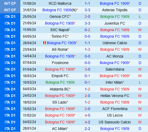 Bologna vs Udinese Bologna vs Udinese
