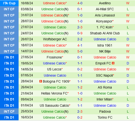 Bologna vs Udinese Bologna vs Udinese