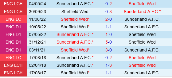 Sunderland vs Sheffield Wednesday