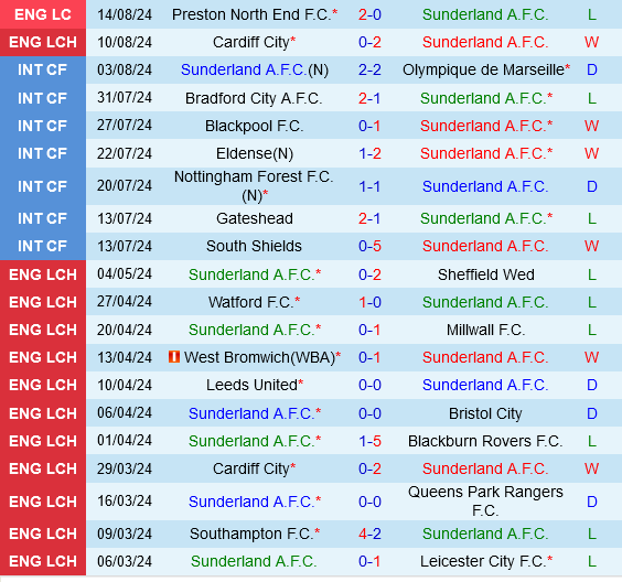 Sunderland vs Sheffield Wednesday