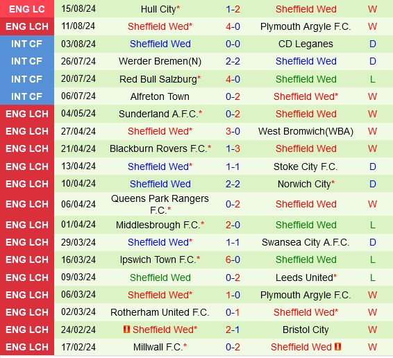 Sunderland vs Sheffield Wednesday