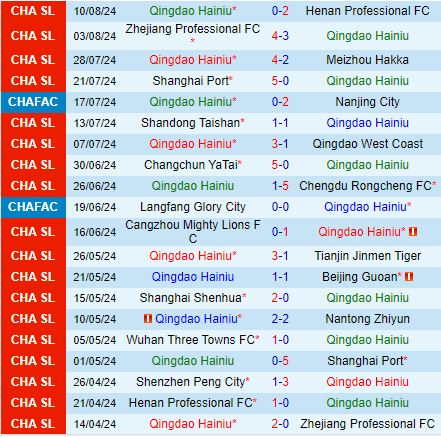 Nhận định Qingdao Hainiu vs Shenzhen Peng City 18h00 ngày 178 (VĐQG Trung Quốc 2024) 2