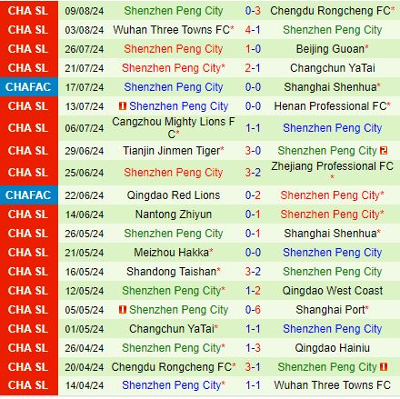 Nhận định Qingdao Hainiu vs Shenzhen Peng City 18h00 ngày 178 (VĐQG Trung Quốc 2024) 3