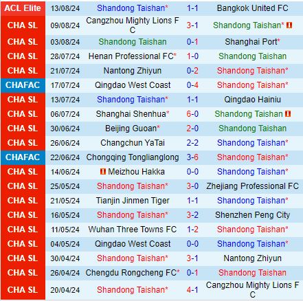 Nhận định Shandong Taishan vs Chengdu Rongcheng 19h00 ngày 178 (VĐQG Trung Quốc 2024) 2