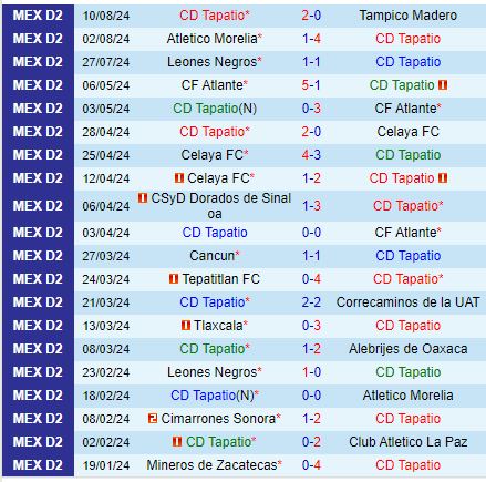 Nhận định Tapatio vs Alebrijes 10h00 ngày 178 (Hạng 2 Mexico) 2